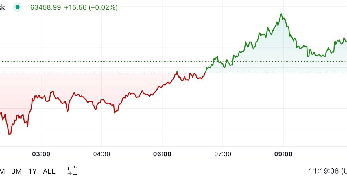 Bitcoin Little Modified in Face of PBOC Fee Minimize