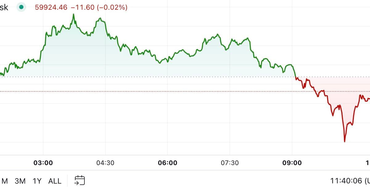 First Mover Americas: Bitcoin Drops Beneath $60K Forward of Anticipated Fed Price Reduce