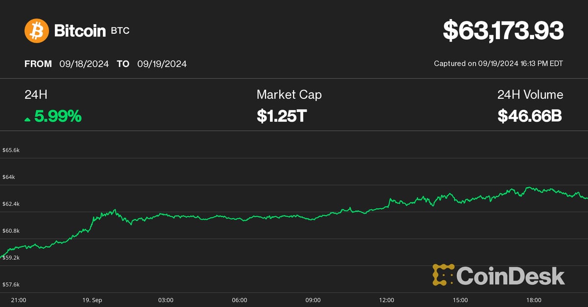 Bitcoin (BTC) Worth Faces Key Check at $64K as Solana, AVAX, Aptos Rallies 10%-15%