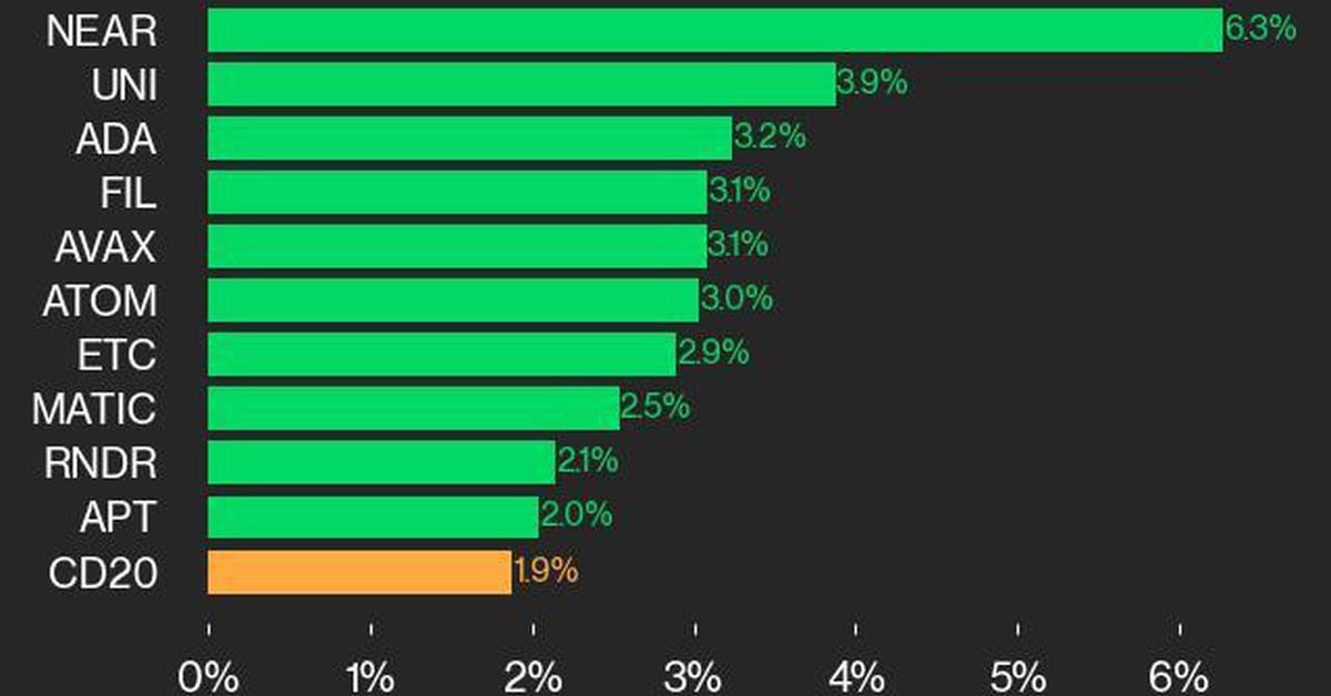 Bitcoin Worth (BTC) Rose 1.9% Whereas Ether Worth (ETH) Gained 2.0%