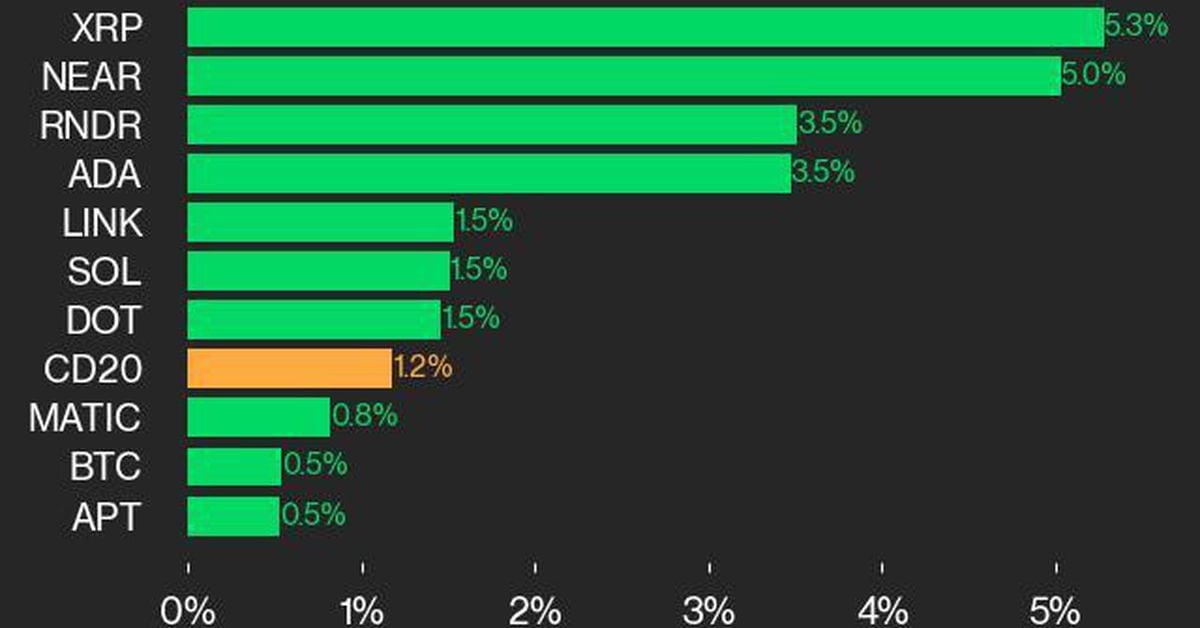Bitcoin Value (BTC) Rose 0.5% Whereas Ether Value (ETH) Gained 0.3%