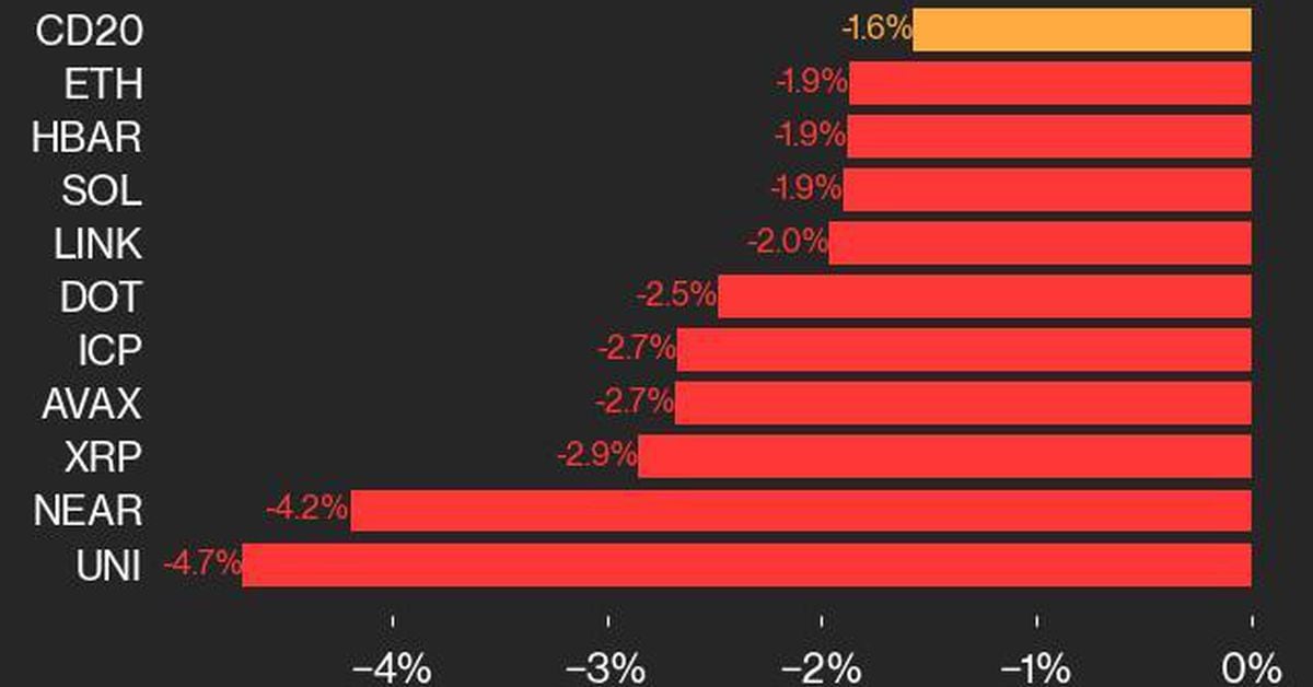 Bitcoin Value (BTC) Fell 0.6% Whereas Ether Value Dropped 1.9%