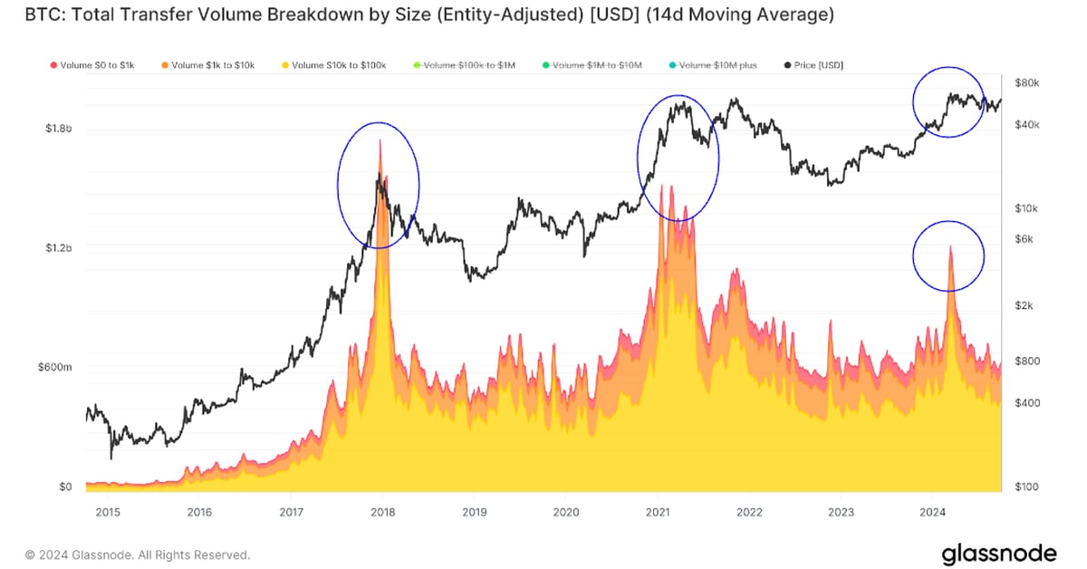 Bitcoin Worth (BTC) May Rise Additional Based mostly on Low Retail Exercise