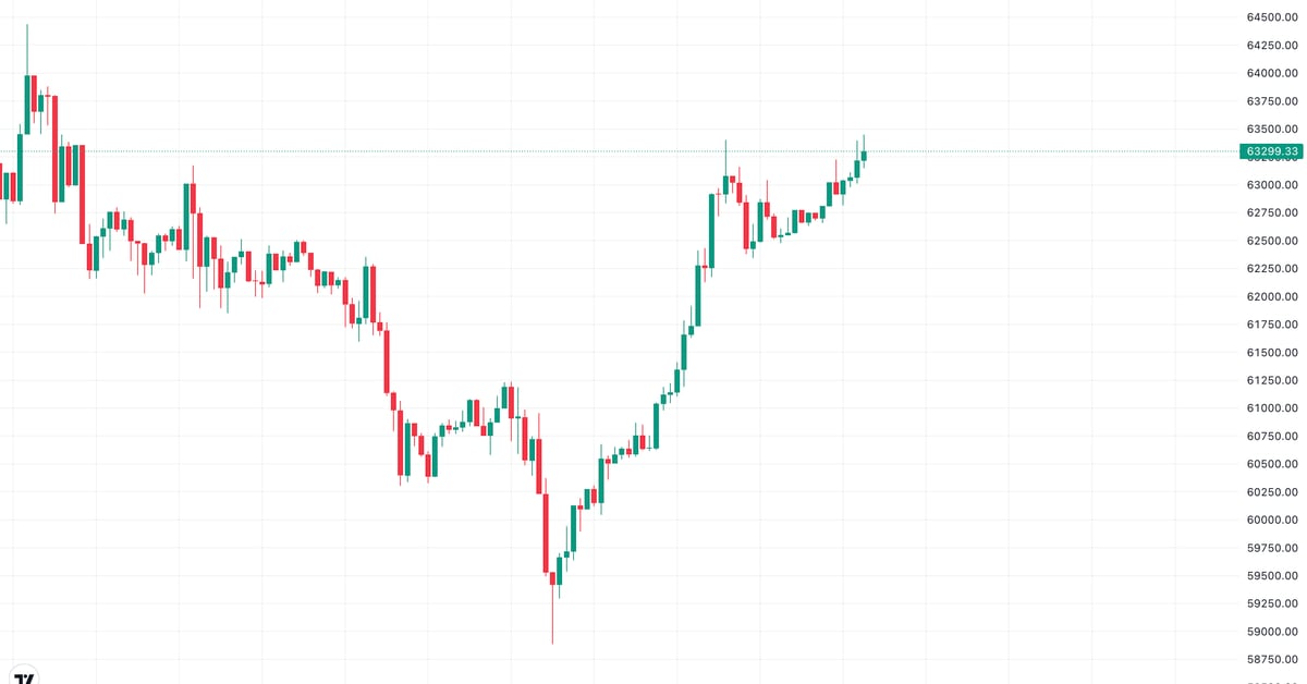Bitcoin (BTC) Takes One other Shot at $63.5K as China's Imprecise Fiscal Stimulus Deters Capital Shift