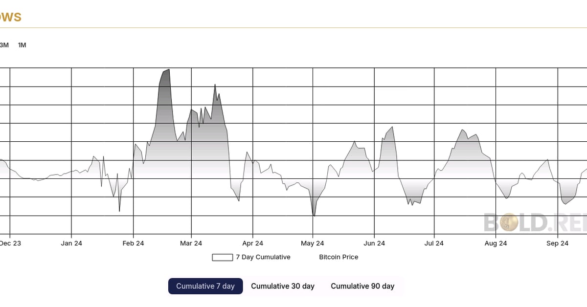 World Bitcoin ETPs Register Greatest Seven-Day Influx Since July as BTC Surges 15%