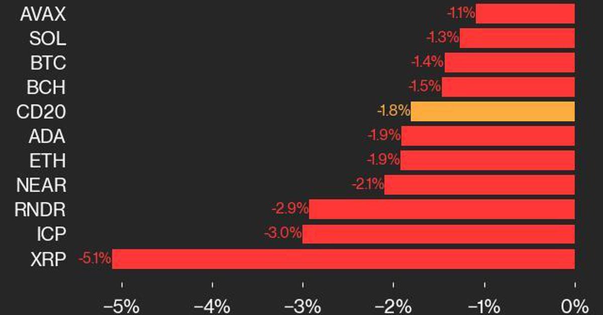 Bitcoin Value (BTC) Declines 1.4% Whereas Ether Value (ETH) Falls 1.9%