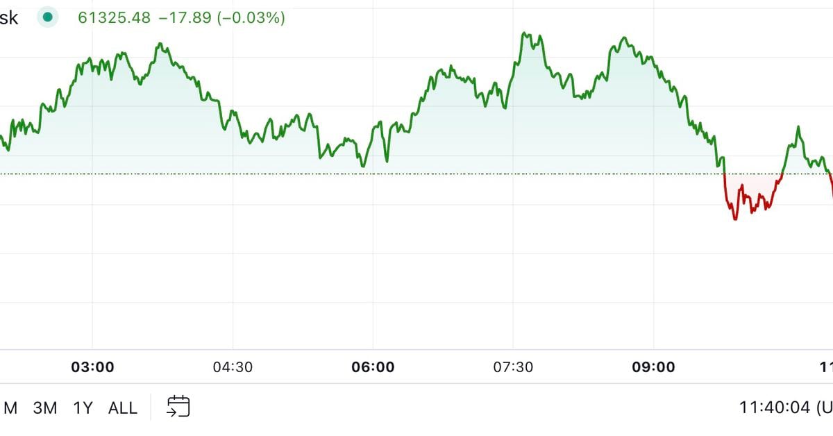 Bitcoin Returns to $61K After Tuesday's Dump