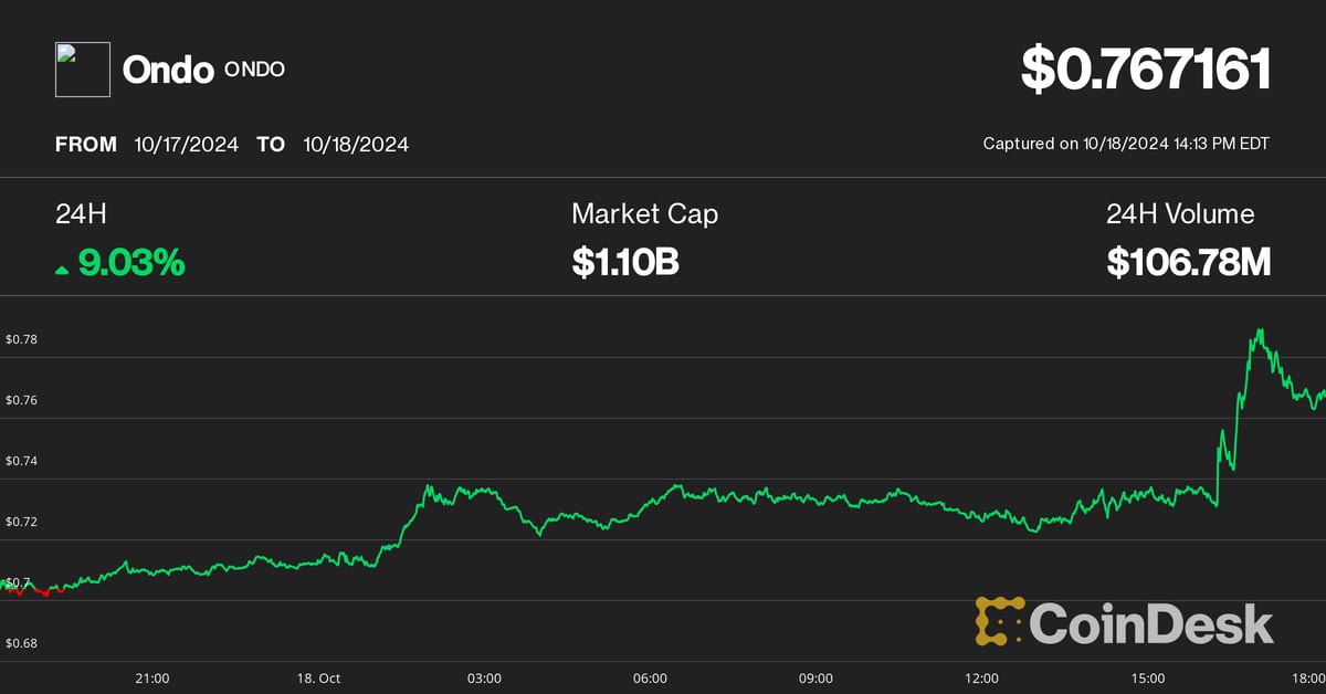 ONDO Spikes 8% as Main Derivatives Exchanges Mull BlackRock's Tokenized RWA as Collateral Possibility