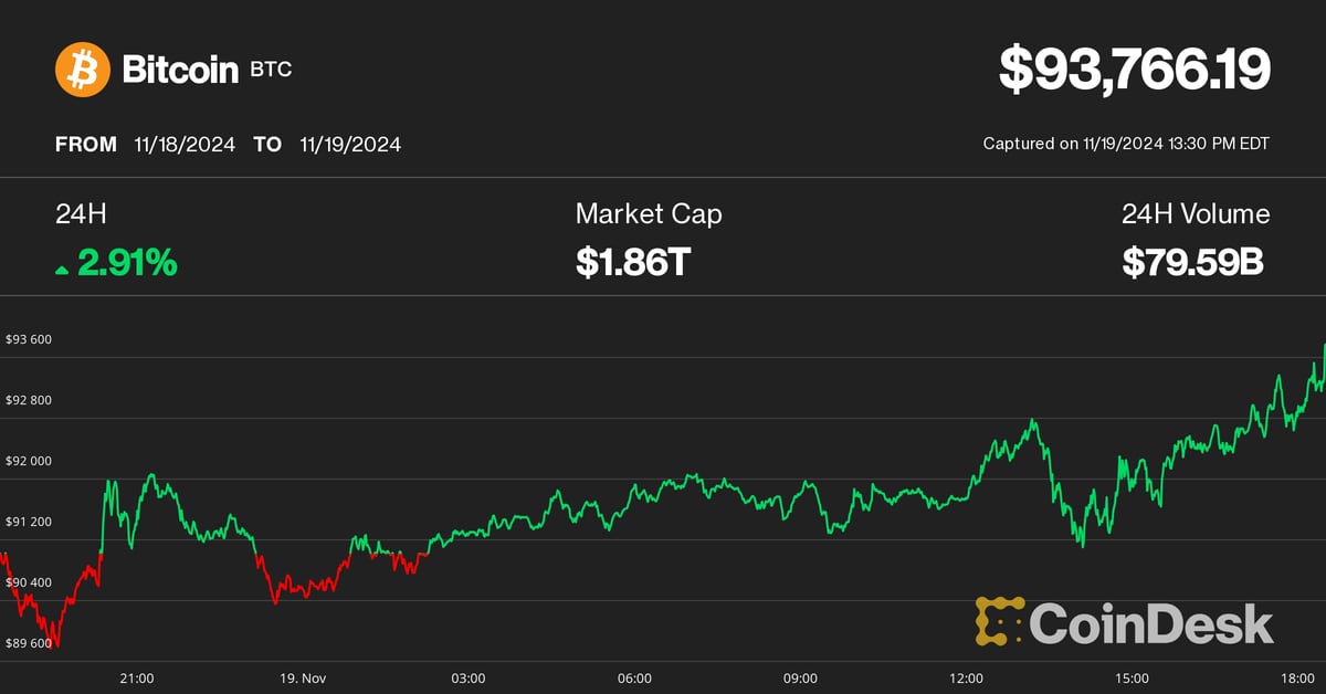 Bitcoin Makes New All-Time Excessive of $93,750 as ETF Choices Go Reside