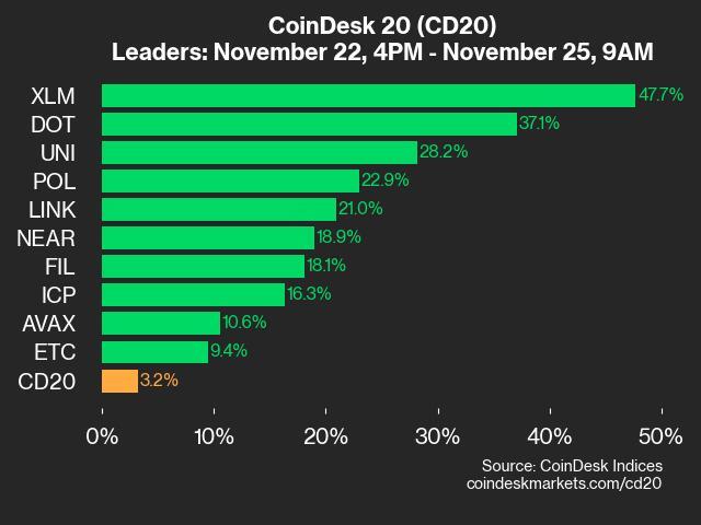 CoinDesk 20 Efficiency Replace: XLM Surges 47.7% as Index Rises Over 100 Factors