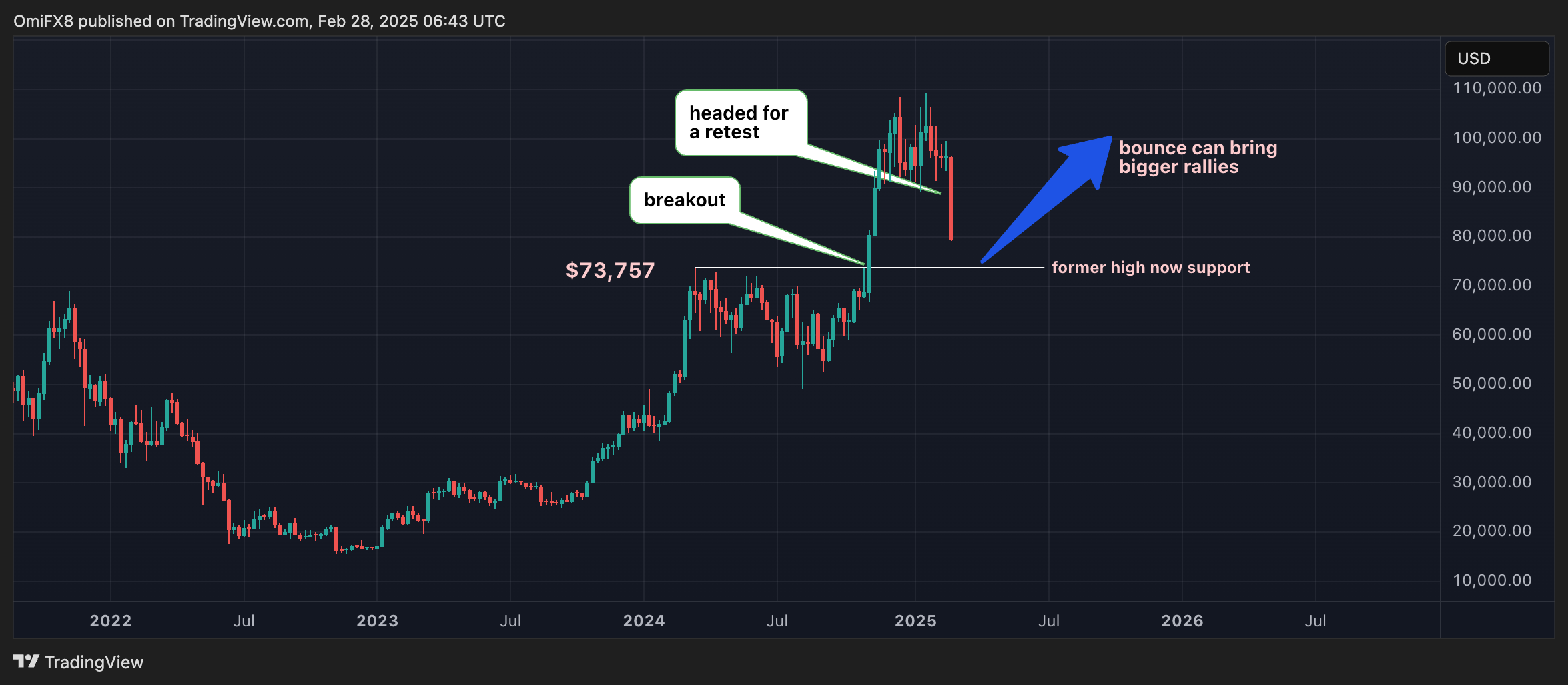 Potential BTC Demand Zone Around $75K as Price Slide Looks to be a Textbook 'Breakout and Retest' Play