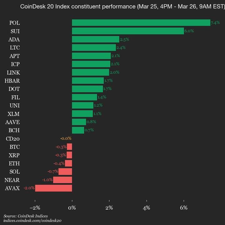Polygon (POL) Gains 7.4%, as Index Trades Flat