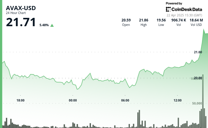 Avalanche (AVAX) Price Surges 10.7% as Bullish Breakout Signals Strong Momentum