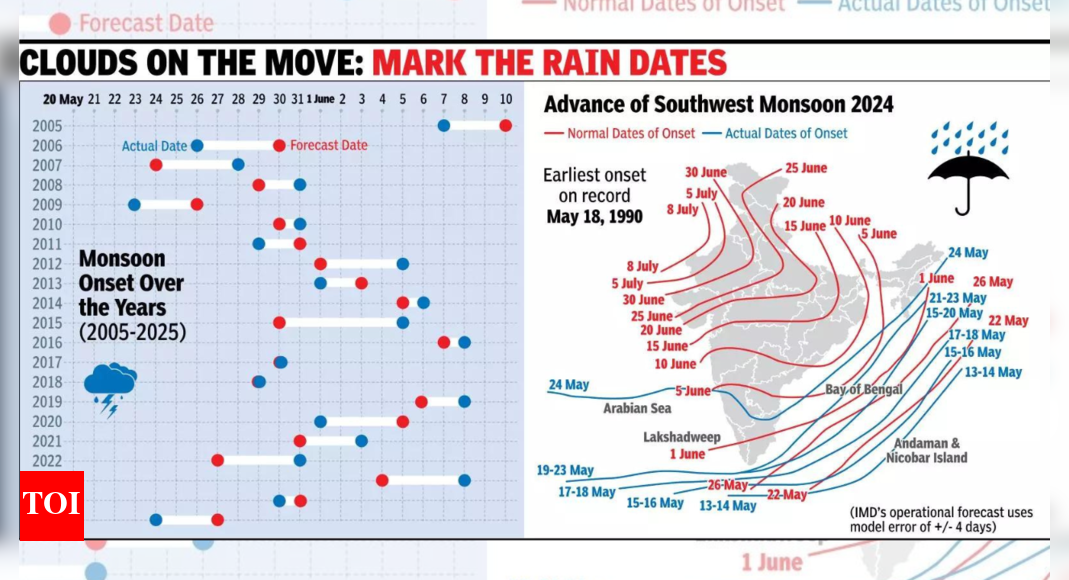 Earliest monsoon in Kerala in 16 years, hits Northeast same day: Conditions favourable for advance of southwest monsoon | India News