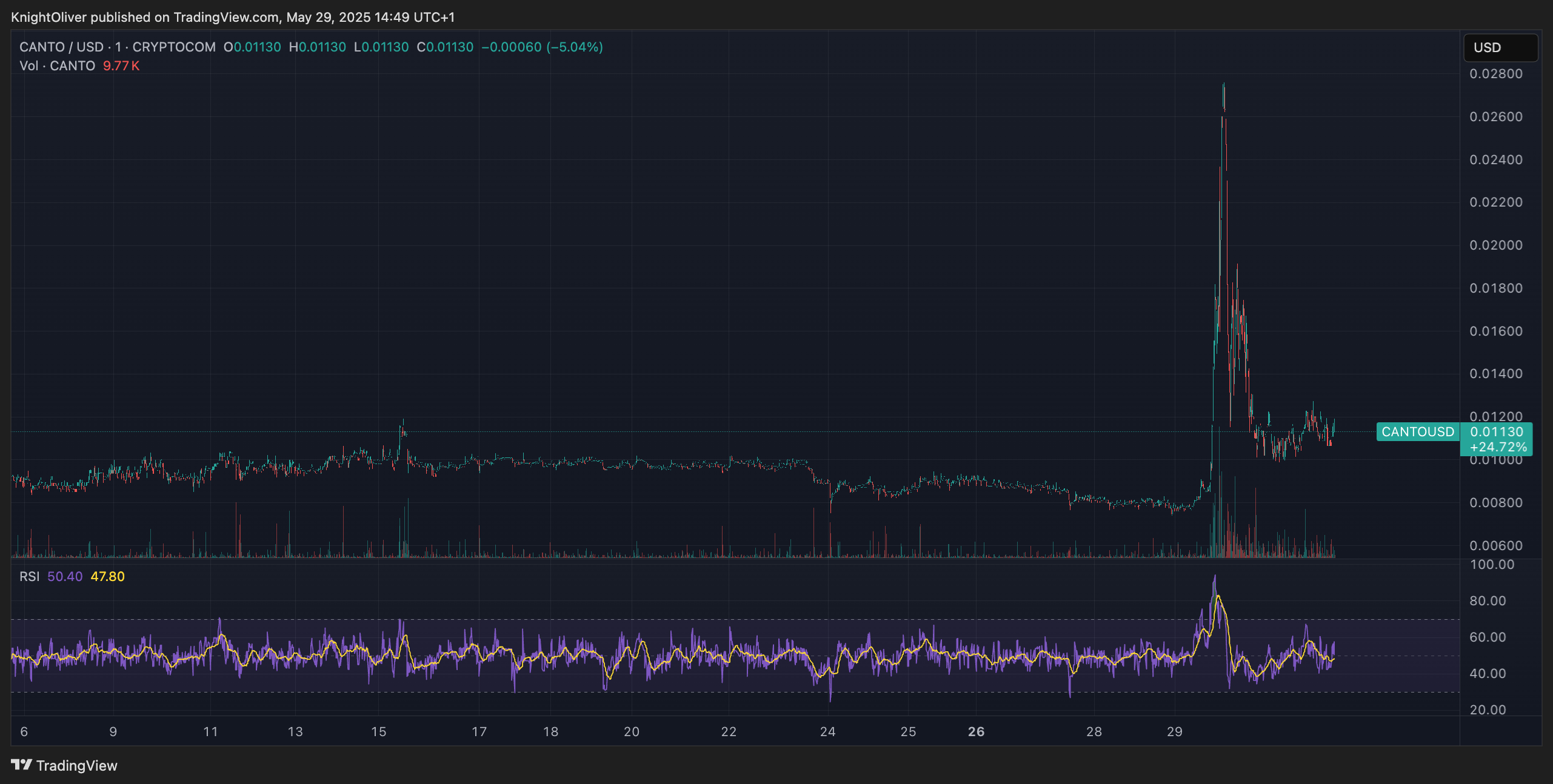 CANTO Rises From the Ashes, Spiking 250% Before Crashing Back Down