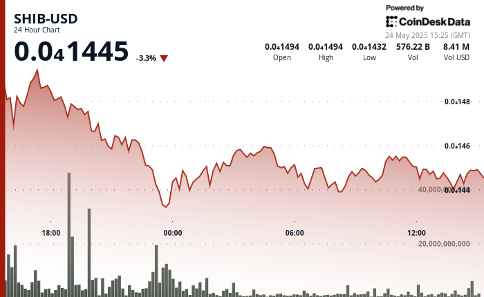 5% Drop Finds Support as Holder Confidence Holds