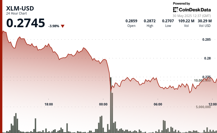 XLM Plunged 6% on High-Volume Despite Rain Integration