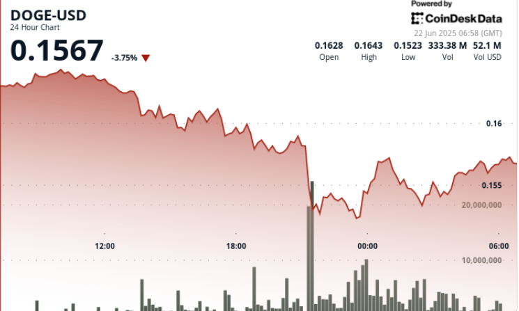 Dogecoin Drops 8% as Trump Bombs Iran Nuclear Sites, DOGE Shows V-Shape Recovery