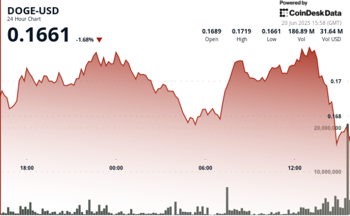 Triangle Pattern Signals 60% Price Swing in DOGE