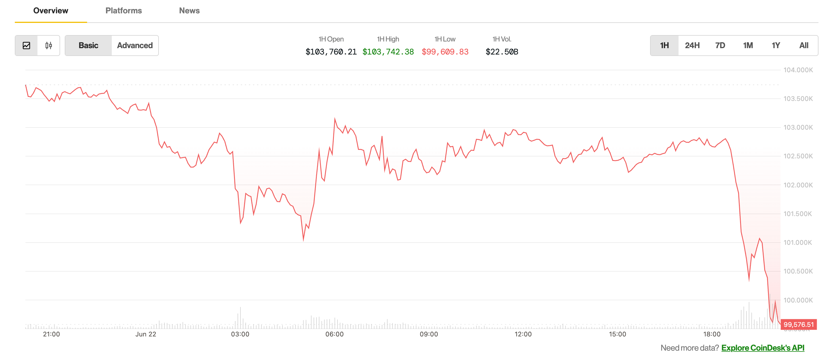 Bitcoin Price Slips Below $100K, Hinting Oil-Led Risk-Off on Wall Street as Iran Looks to Block The Strait of Hormuz