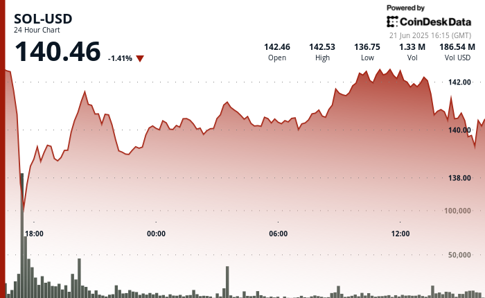 Solana (SOL) Recovers From Sharp Drop to Hold $140 as Traders Await Next Move