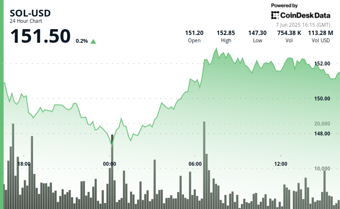 SOL Recovers Above $151 After Sharp Pullback