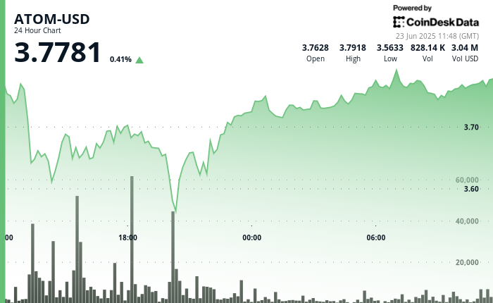 ATOM Surges 6% After V-Shaped Recovery Amid Global Tensions