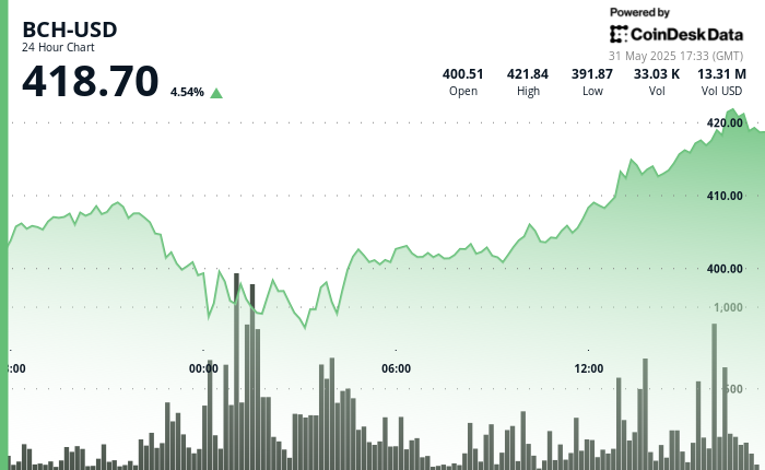 BCH Surges After $391 Rebound Amid Geopolitical Tensions