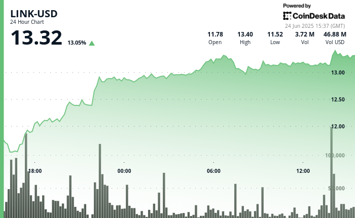 LINK Surges 13% as Mastercard Partnership Fuels Rally