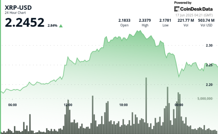 Surges 4% as Bulls Push Through Key Resistance Levels