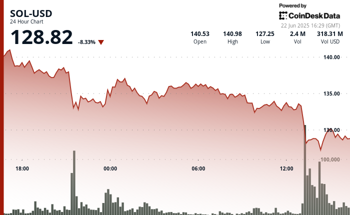 Solana (SOL) Drops 8% as Middle East Conflict Intensifies, Driving Crypto Sell-Off