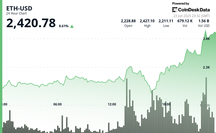 Ethereum (ETH) Surges 9% After Trump Announces Israel-Iran Ceasefire to End 'The 12 DAY War'