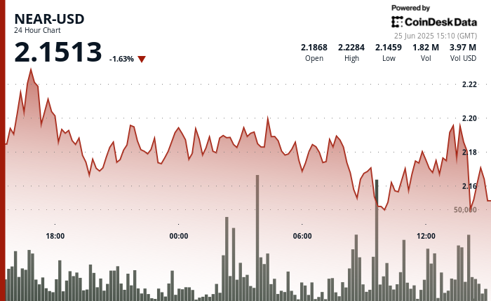 NEAR Protocol Plunges 4% Before Staging Recovery Amid Market Volatility