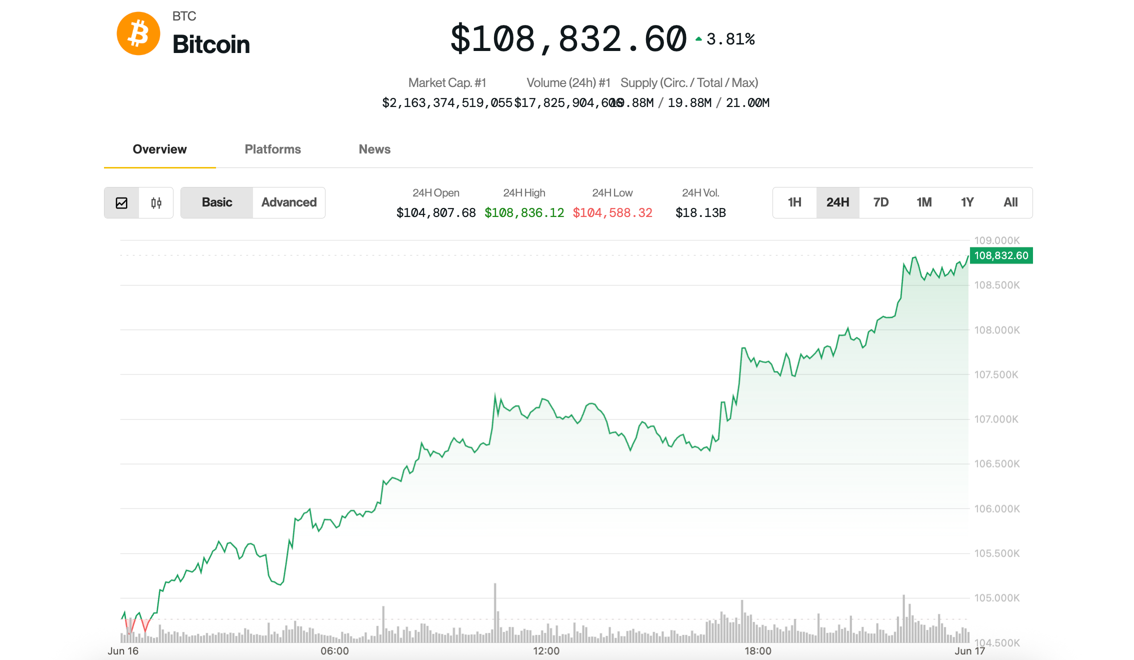 BTC Tops $108K on JPMorgan Crypto Filing, XRP Rallies on ETF News