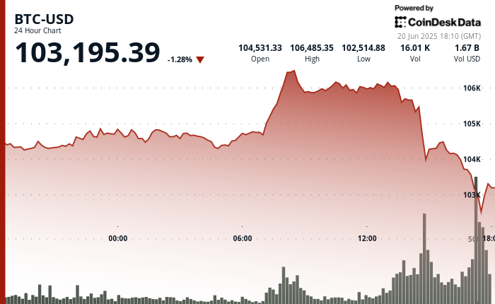 Bitcoin's Plunge Below $103K Spurs Liquidation Wave