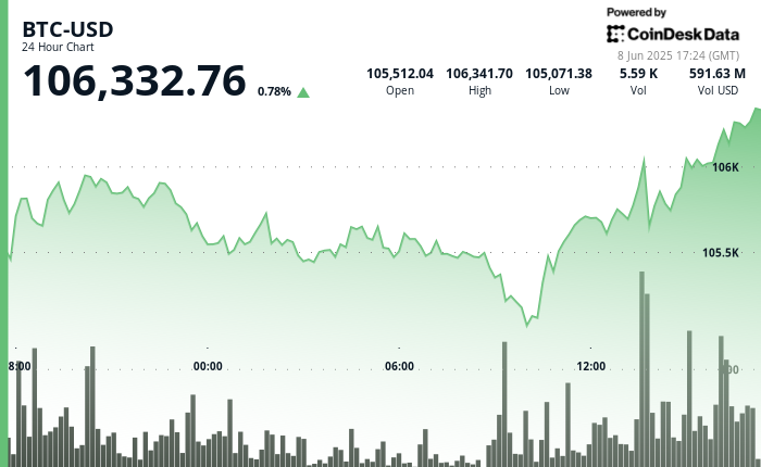 Bitcoin Holds Above $106K as U.S. Defense Secretary Threatens to Deploy Marines in LA