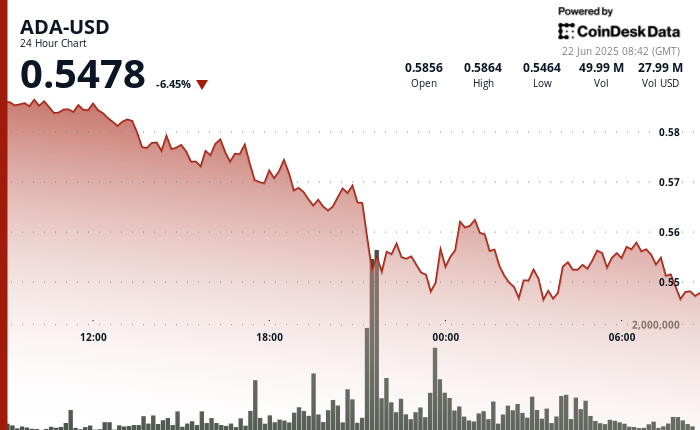 ADA Falls on Spread of War Concerns Despite Ford Advising on Cardano-Based Project