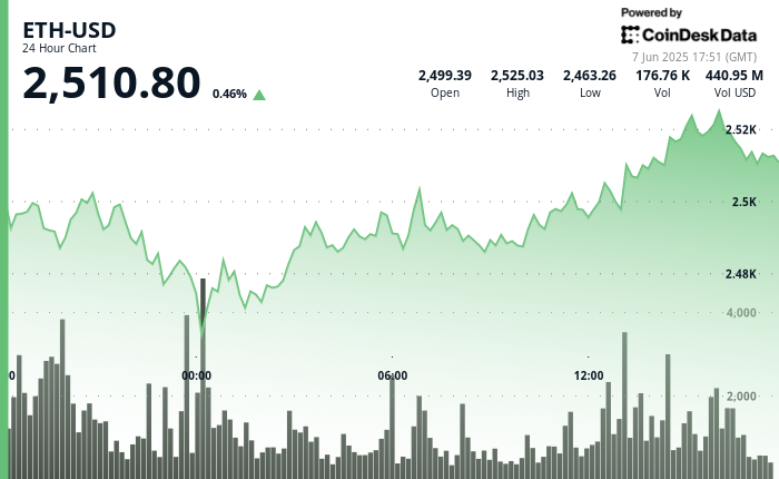 ETH Stabilizes Above $2,500 on Strong ETF Flows