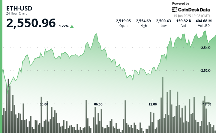 Will the ‘Digital Oil’ Narrative Fuel ETH’s Rally to New Highs Despite Middle East Turmoil?