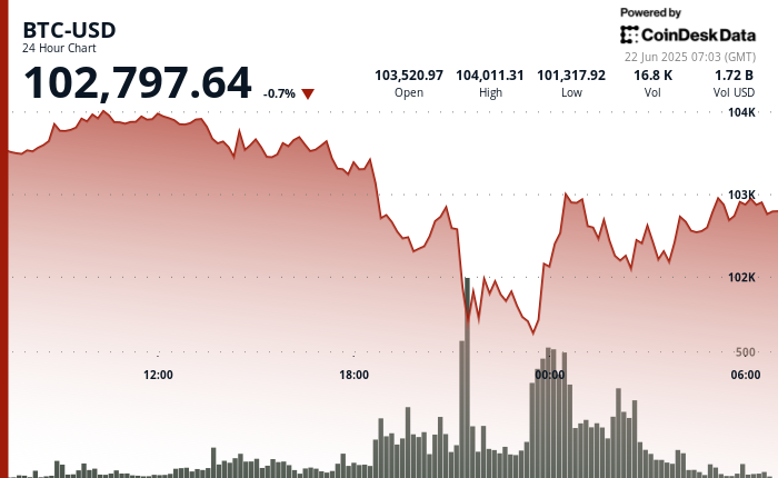 If You’re Selling Bitcoin Over War Fears, You Don’t Get It, Says Hedge Fund Manager