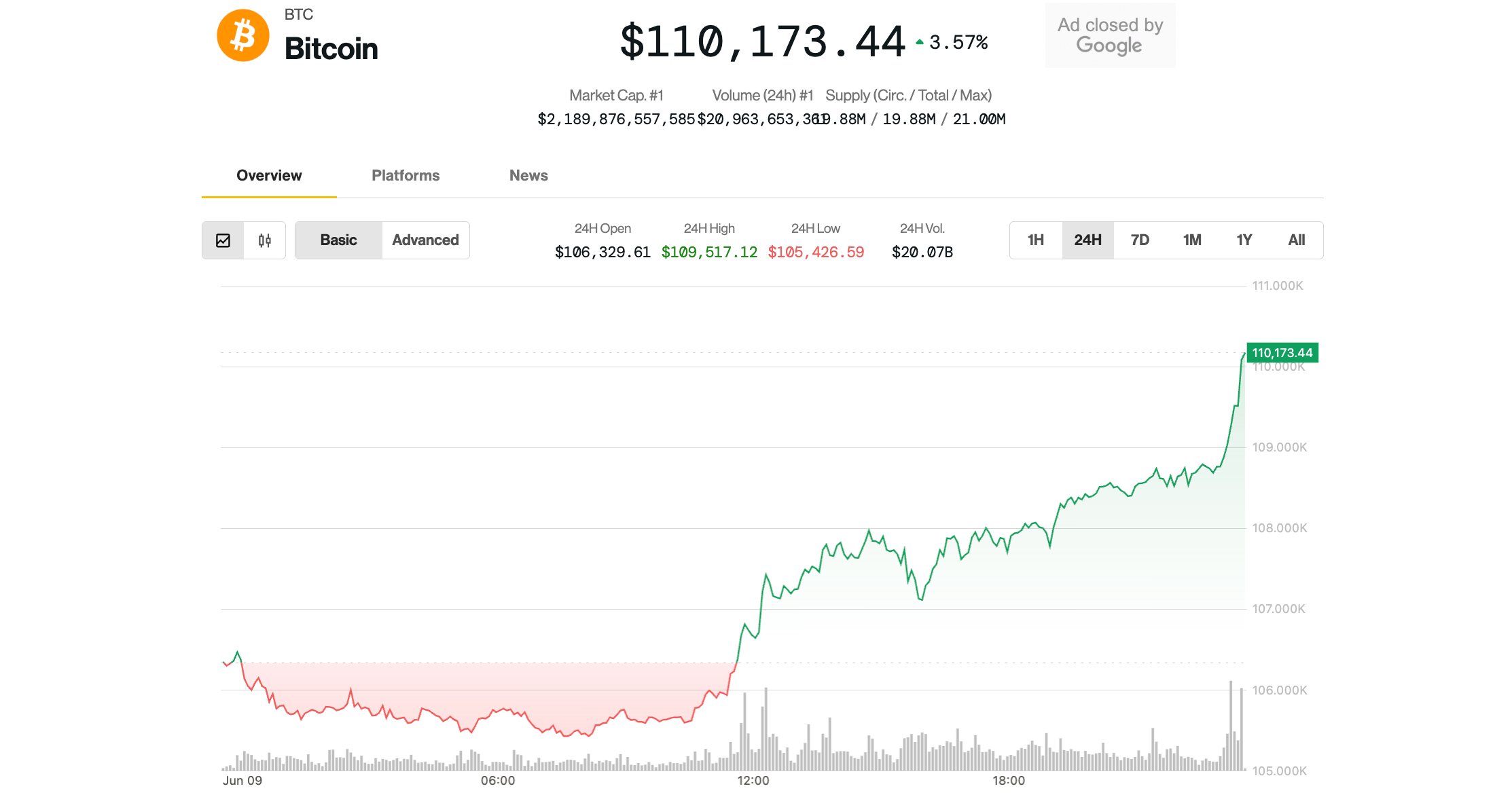 Bitcoin Surges Above $110K Near Record Highs