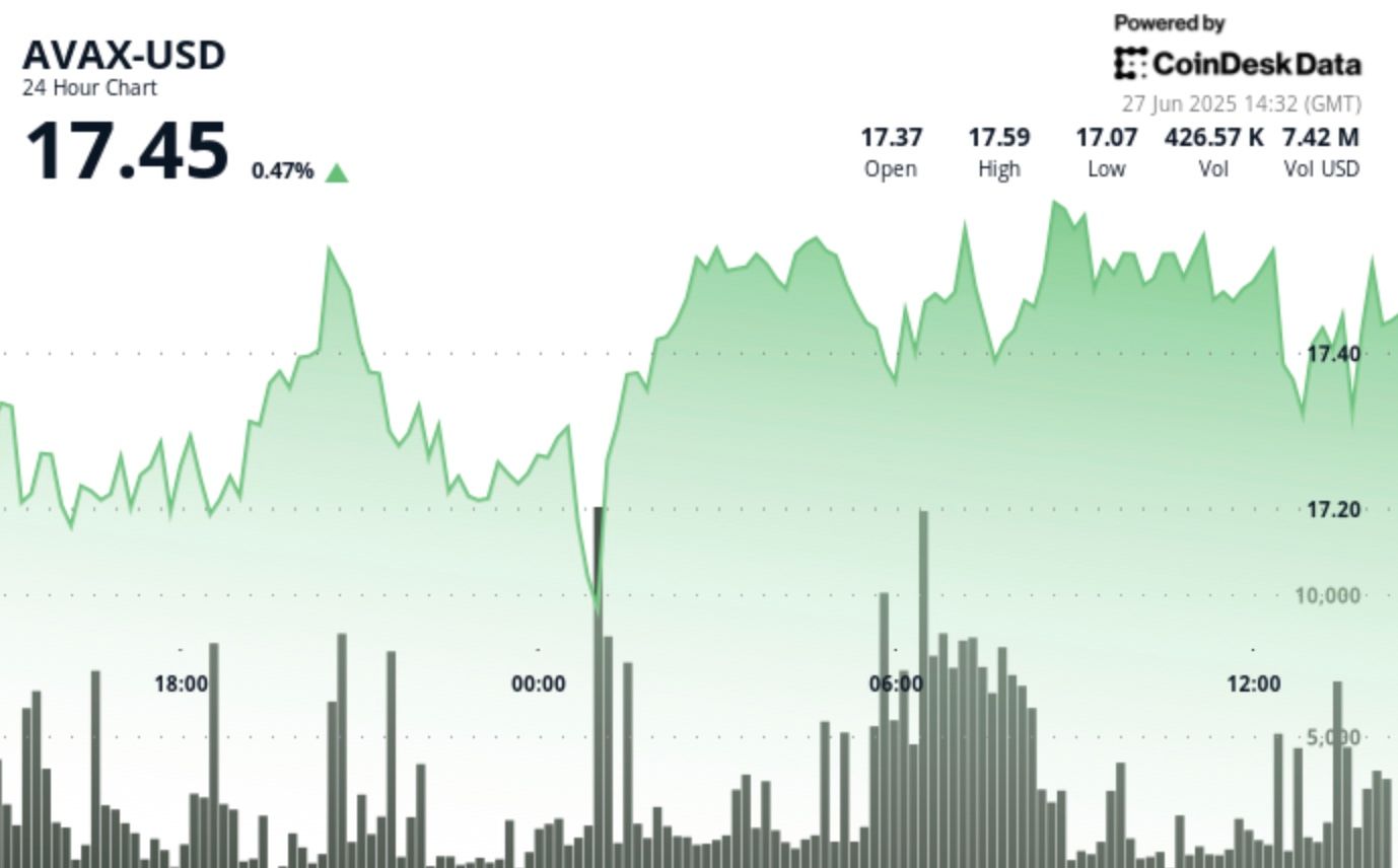 AVAX Gains 1% as It Breaks Out of Consolidation Phase