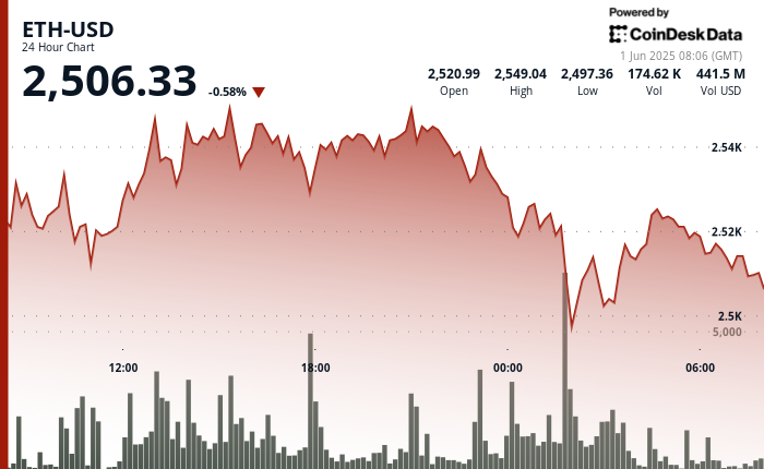 ETH Crashes to $2,499 as Binance Inflows Raise Whale Exit Fears