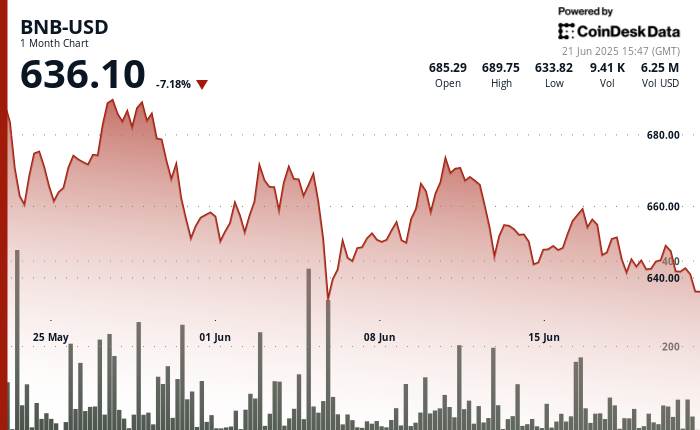 BNB Slips Below Key Support as Traders Brace for Maxwell Upgrade and Mideast Shockwaves