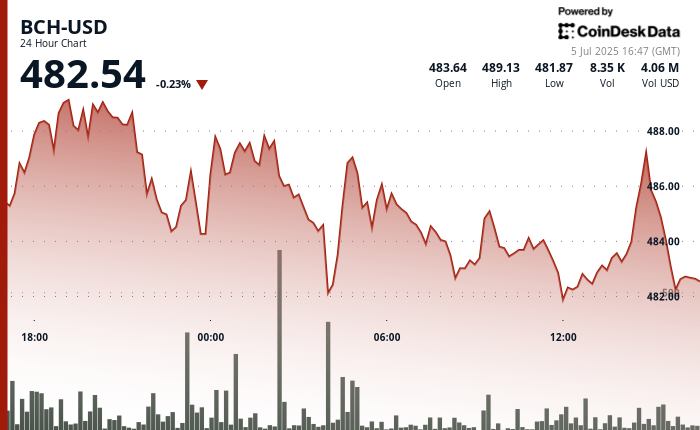 Whales Power Bitcoin Cash ($BCH) to 8-Month High as Golden Cross Signals Breakout