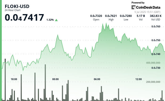 FLOKI Launches Much-Anticipated Blockchain Game and Partners With Leading Esports Team