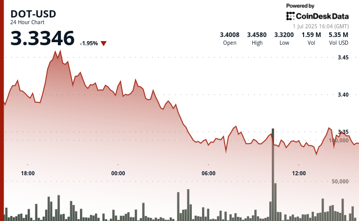 Polkadot's DOT Slips 4% From Highs, Now Testing Support at $3.32 Level