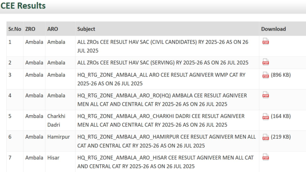 Indian Army Agniveer CEE Result 2025 OUT at joinindianarmy.nic.in; here’s how to download step-by-step