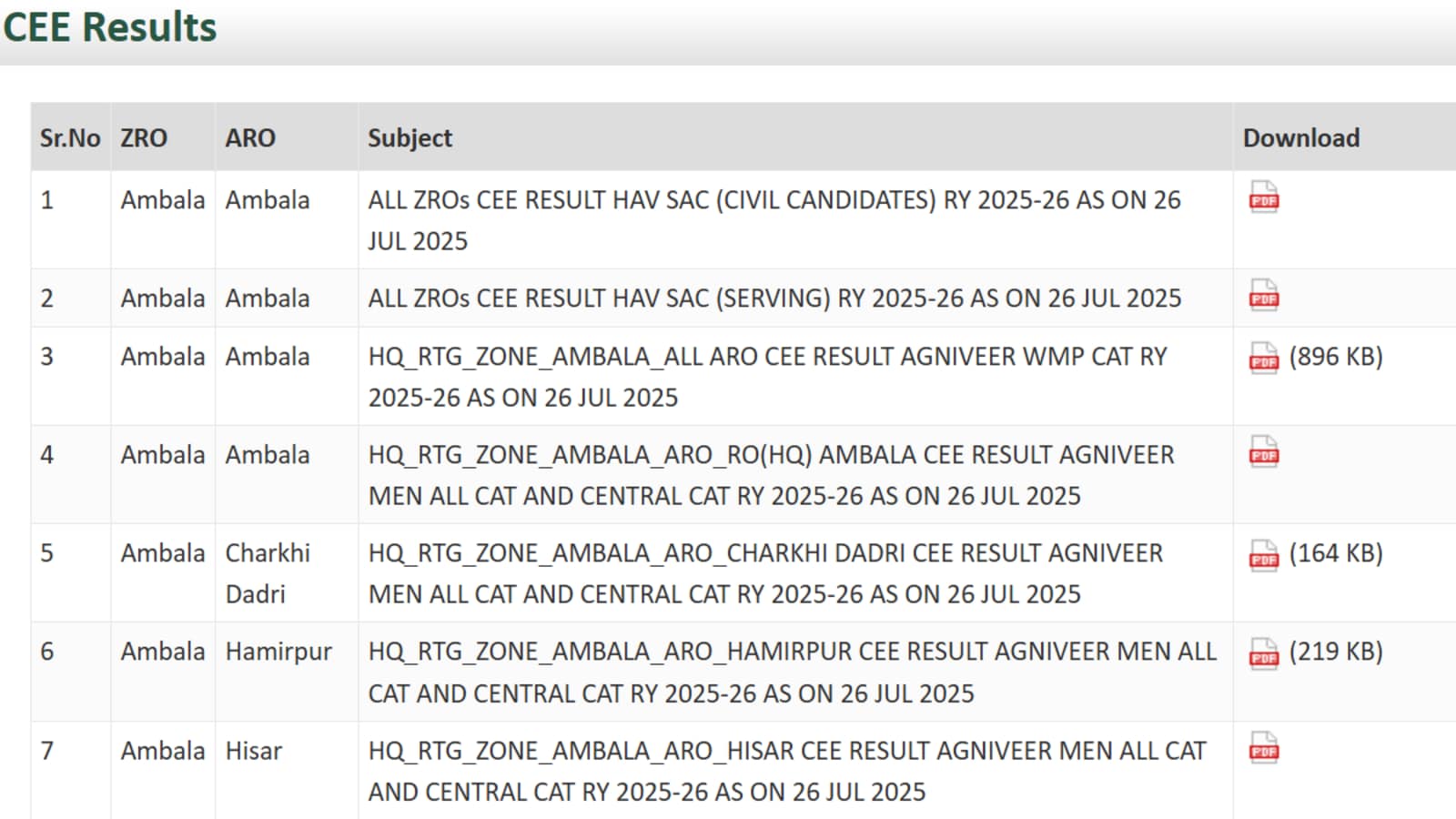 Indian Army Agniveer CEE Result 2025 OUT at joinindianarmy.nic.in; here's how to download step-by-step