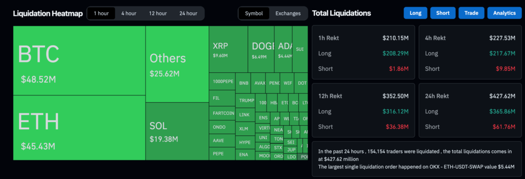 Crypto Bulls Get Hit With 0M in Liquidations as Powell Rattles Market With Fed Warning